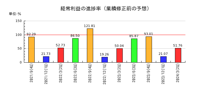 長谷川香料の経常利益の進捗率