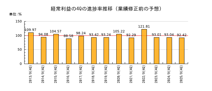 業績修正前の経常利益の4Q進捗率推移