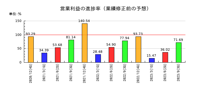 星光PMCの営業利益の進捗率