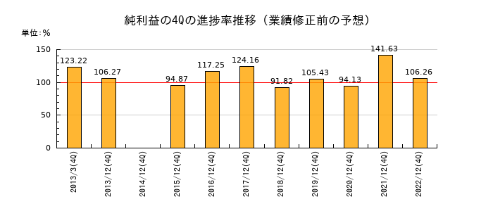 業績修正前の純利益の4Q進捗率推移