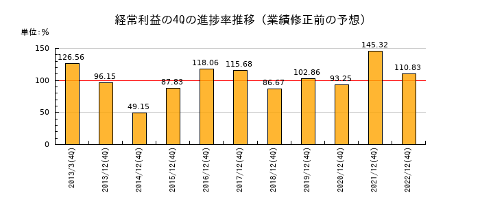 業績修正前の経常利益の4Q進捗率推移