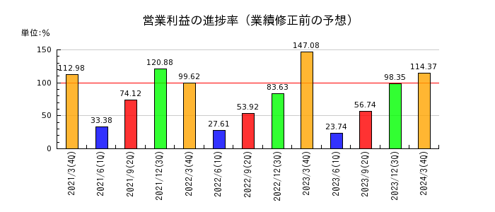 上村工業の営業利益の進捗率