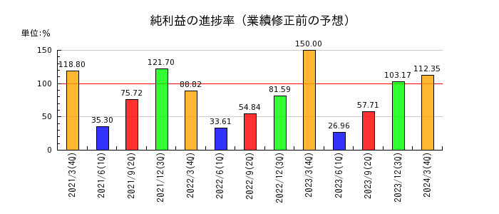 上村工業の純利益の進捗率