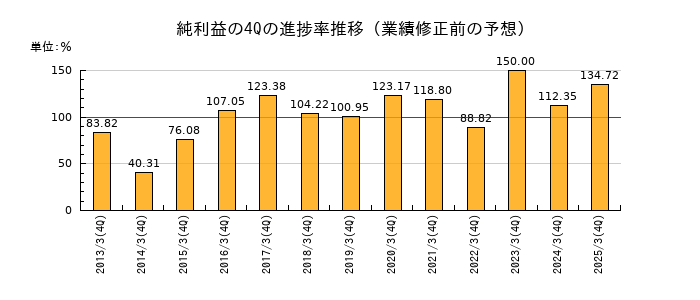 業績修正前の純利益の4Q進捗率推移