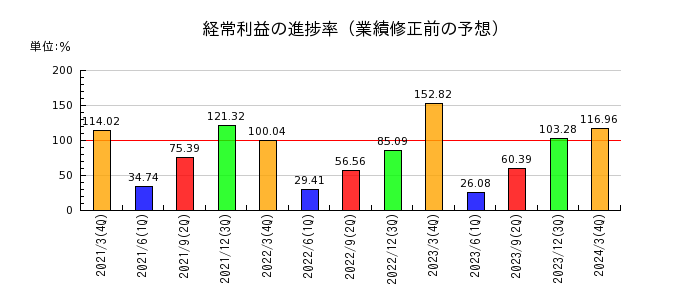 上村工業の経常利益の進捗率