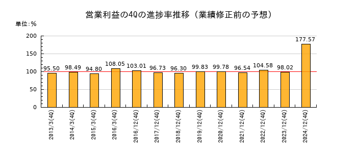 業績修正前の営業利益の4Q進捗率推移
