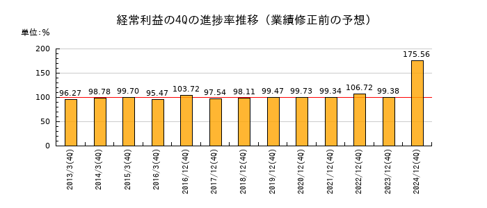 業績修正前の経常利益の4Q進捗率推移