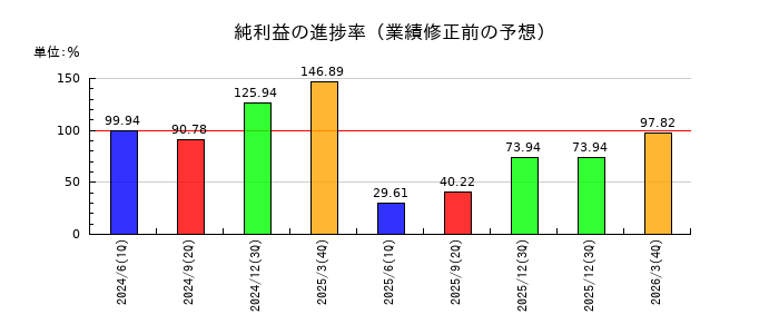 荒川化学工業の純利益の進捗率