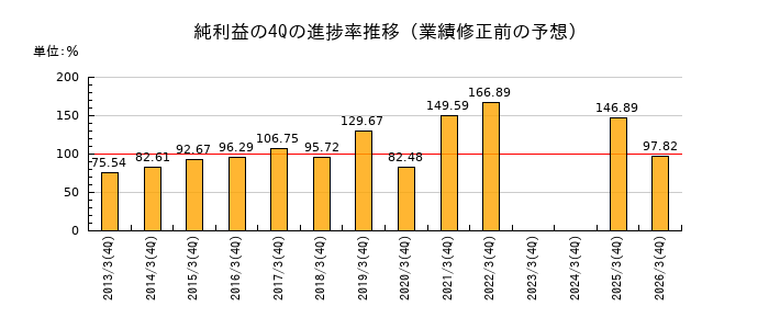 業績修正前の純利益の4Q進捗率推移