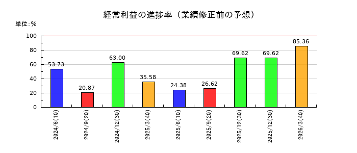 荒川化学工業の経常利益の進捗率