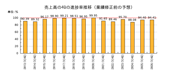業績修正前の売上高の4Q進捗率推移
