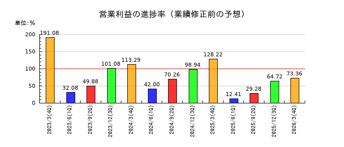 東洋合成工業の営業利益の進捗率