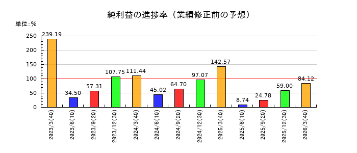東洋合成工業の純利益の進捗率