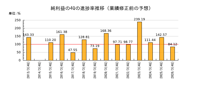 業績修正前の純利益の4Q進捗率推移