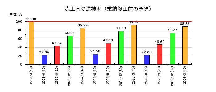 東洋合成工業の売上高の進捗率