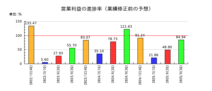 メックの営業利益の進捗率