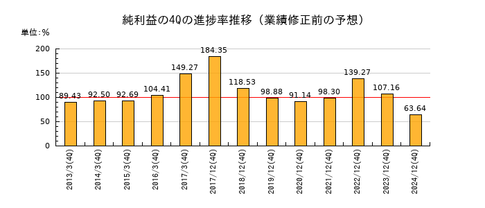 業績修正前の純利益の4Q進捗率推移