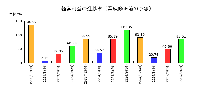 メックの経常利益の進捗率