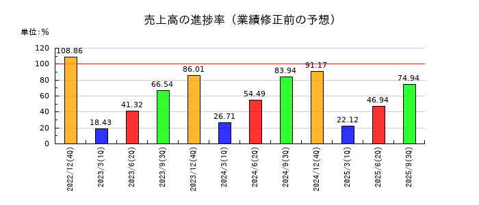 メックの売上高の進捗率