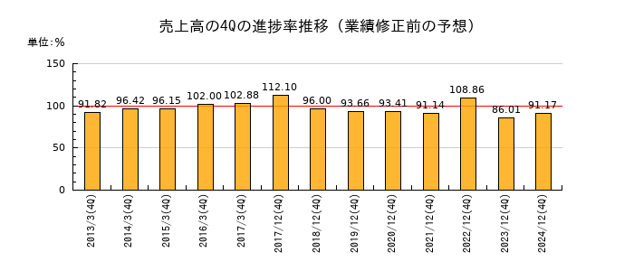 業績修正前の売上高の4Q進捗率推移
