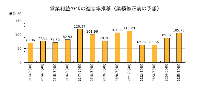 業績修正前の営業利益の4Q進捗率推移