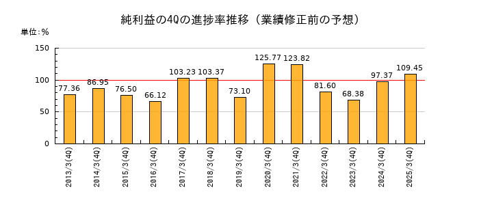 業績修正前の純利益の4Q進捗率推移