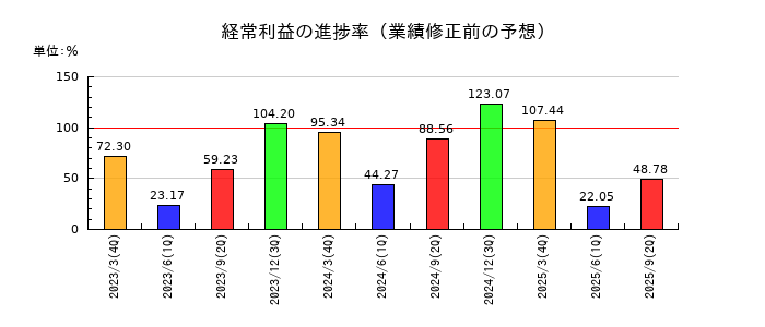 綜研化学の経常利益の進捗率