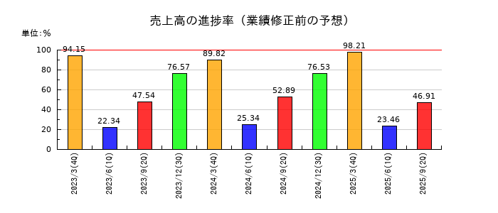 綜研化学の売上高の進捗率