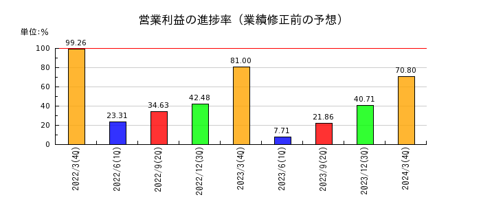 日本高純度化学の営業利益の進捗率