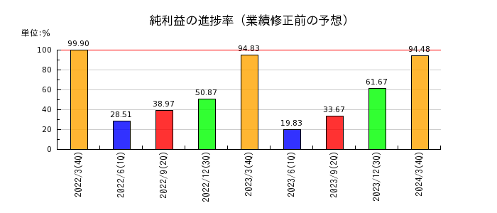 日本高純度化学の純利益の進捗率