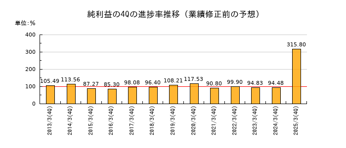 業績修正前の純利益の4Q進捗率推移