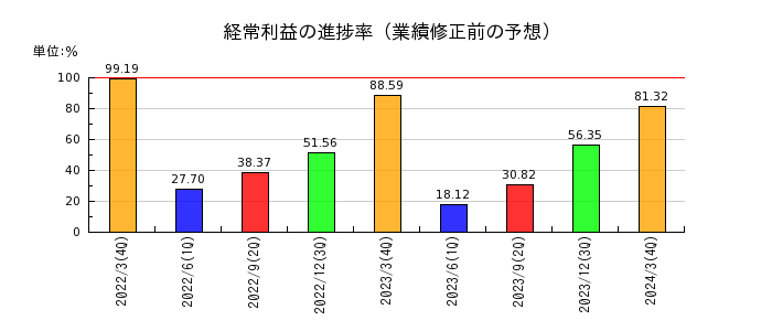 日本高純度化学の経常利益の進捗率