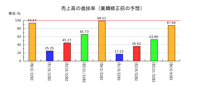 日本高純度化学の売上高の進捗率