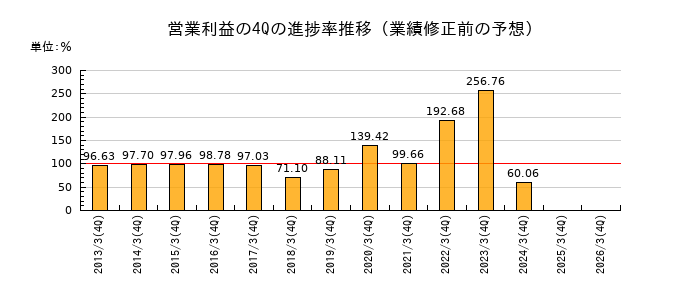 業績修正前の営業利益の4Q進捗率推移