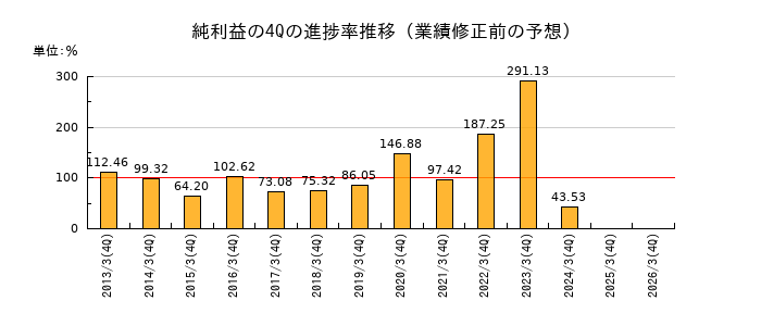 業績修正前の純利益の4Q進捗率推移