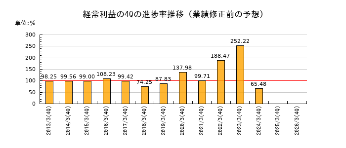 業績修正前の経常利益の4Q進捗率推移