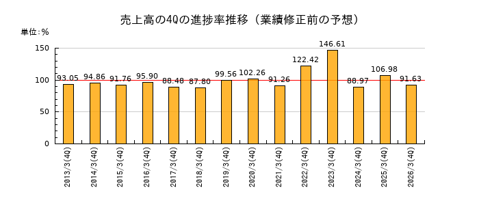 業績修正前の売上高の4Q進捗率推移