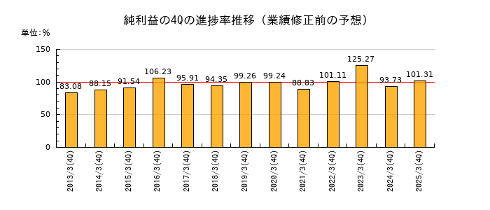 業績修正前の純利益の4Q進捗率推移