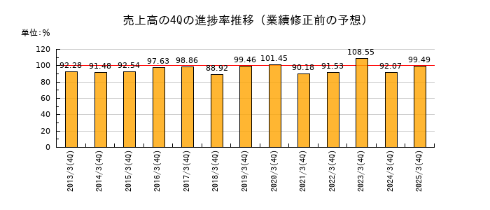 業績修正前の売上高の4Q進捗率推移