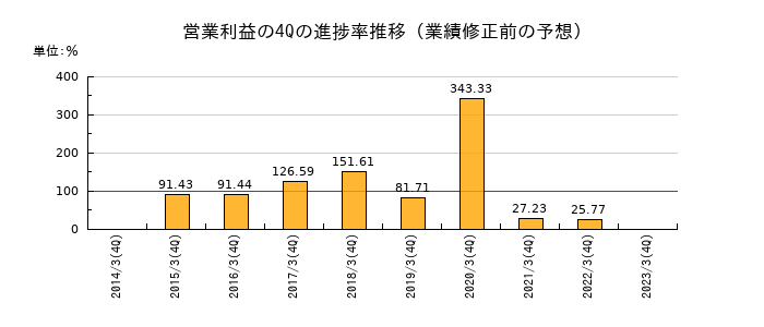 業績修正前の営業利益の4Q進捗率推移