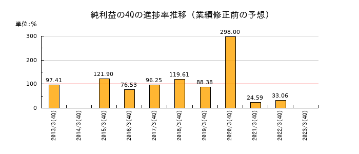業績修正前の純利益の4Q進捗率推移