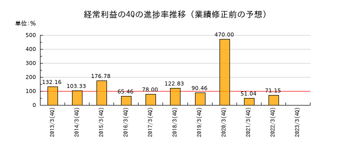 業績修正前の経常利益の4Q進捗率推移