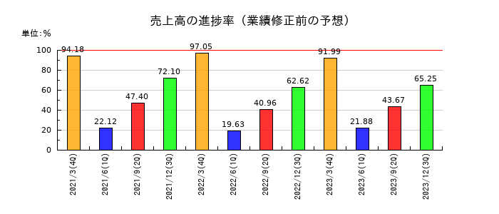 寺岡製作所の売上高の進捗率
