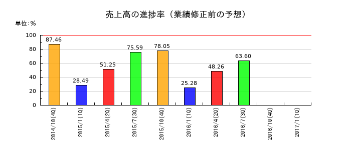 イハラケミカル工業の売上高の進捗率
