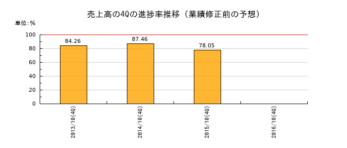 業績修正前の売上高の4Q進捗率推移