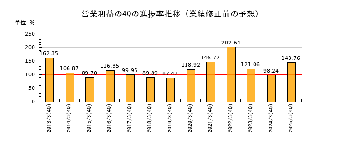 業績修正前の営業利益の4Q進捗率推移