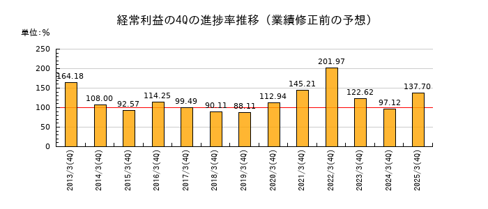 業績修正前の経常利益の4Q進捗率推移