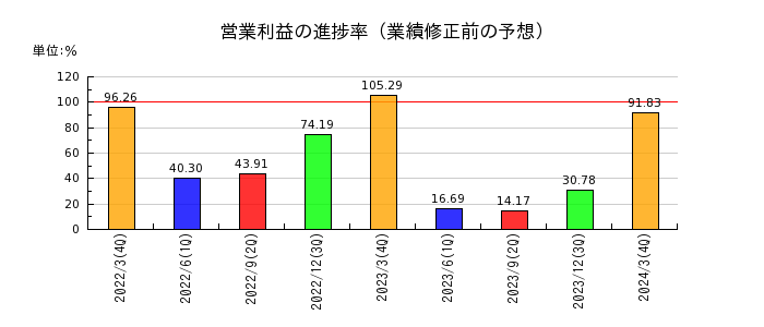日本農薬の営業利益の進捗率