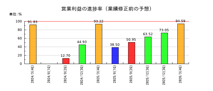 日本農薬の営業利益の進捗率