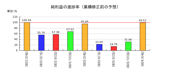 日本農薬の純利益の進捗率